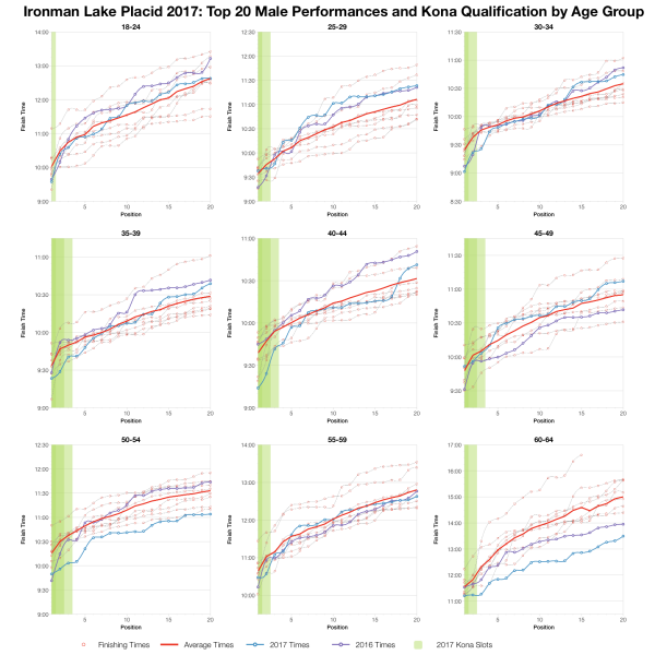 Top Twenty Male Performances and Kona Qualification by Age Group at Ironman Lake Placid 2017