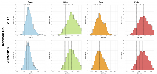 Distribution of Finisher Splits at Ironman UK 2017 Compared with 2009-2016