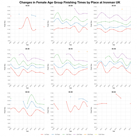 Changes in Female Finishing Times by Position at Ironman UK