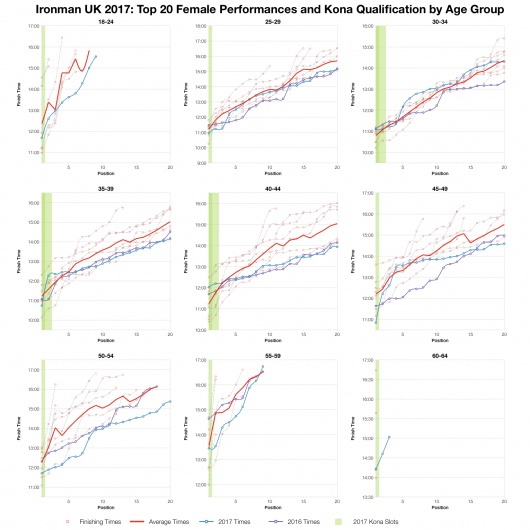 Top Twenty Female Performances and Kona Qualification by Age Group at Ironman UK 2017