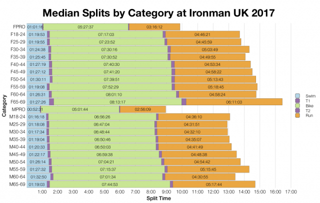 Median Splits by Age Group at Ironman UK 2017