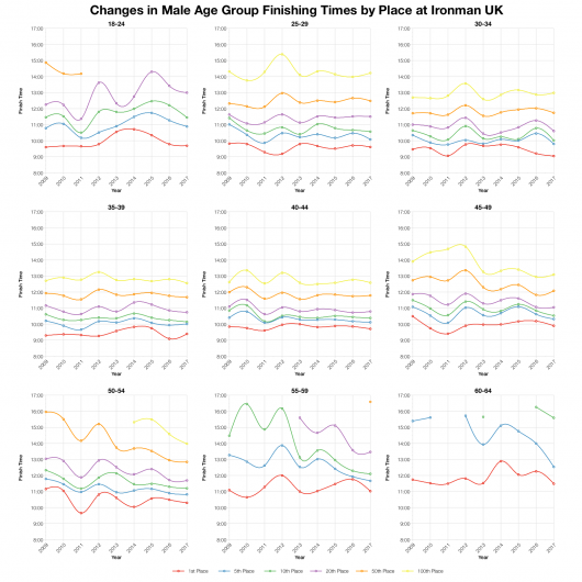 Changes in Male Finishing Times by Position at Ironman UK