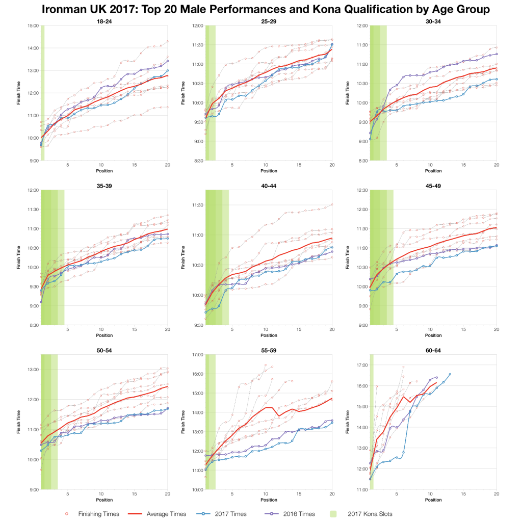Ironman UK 2017: Age Group Results and Kona Qualification