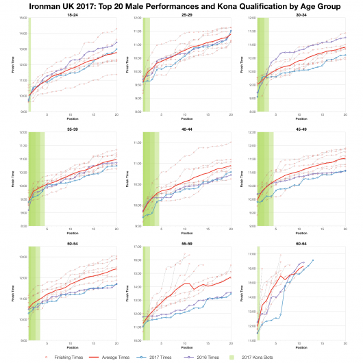Top Twenty Male Performances and Kona Qualification by Age Group at Ironman UK 2017