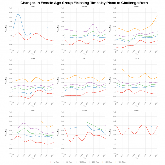 Changes in Female Finishing Times by Position at Challenge Roth