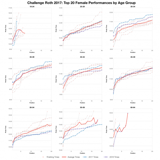 Top Twenty Female Performances by Age Group at Challenge Roth 2017