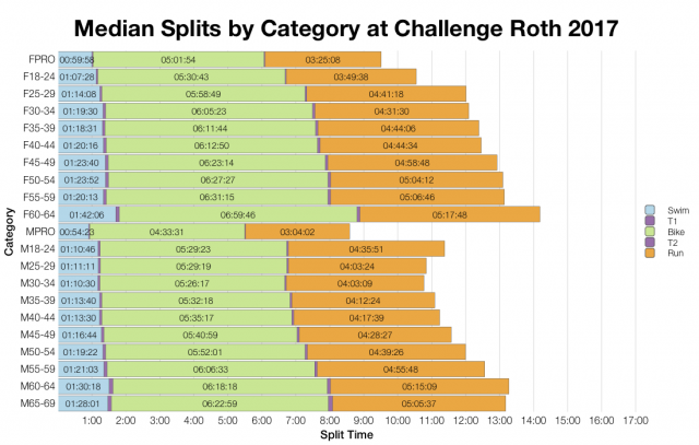 Median Splits by Age Group at Challenge Roth 2017