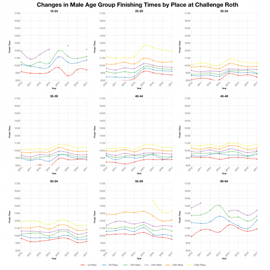 Changes in Male Finishing Times by Position at Challenge Roth