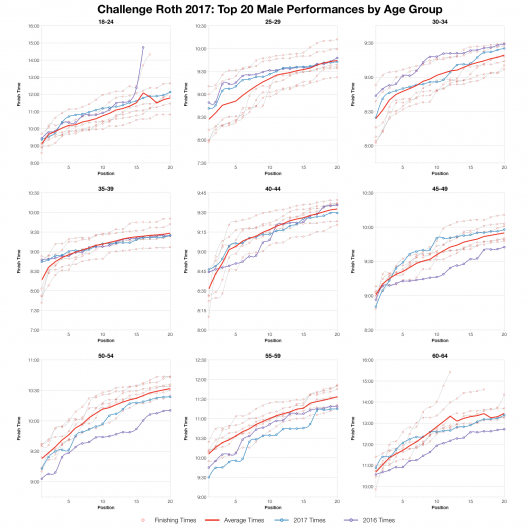 Top Twenty Male Performances by Age Group at Challenge Roth 2017