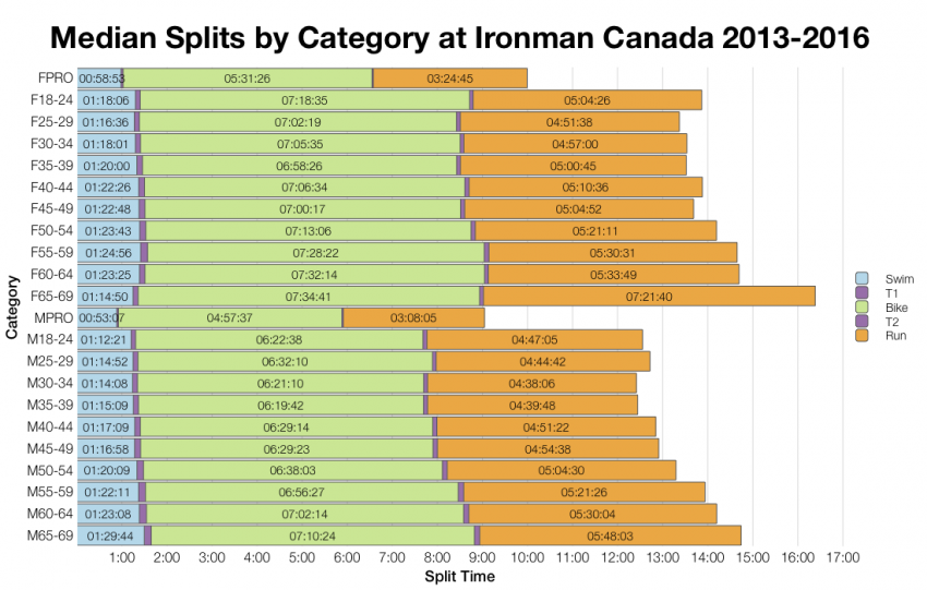 Median Splits by Age Group at Ironman Canada 2013-2016