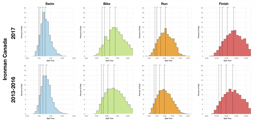 Distribution of Finisher Splits at Ironman Canada 2017 Compared with 2013-2016