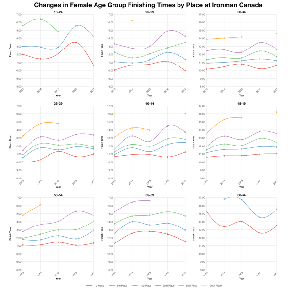 Changes in Female Finishing Times by Position at Ironman Canada