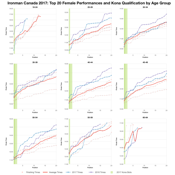 Top Twenty Female Performances and Kona Qualification by Age Group at Ironman Canada 2017
