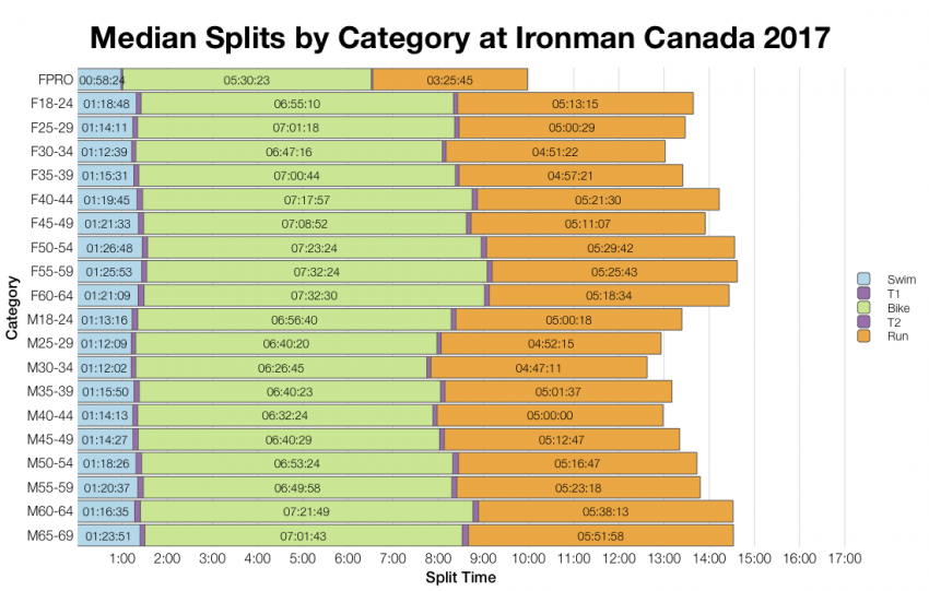 Median Splits by Age Group at Ironman Canada 2017