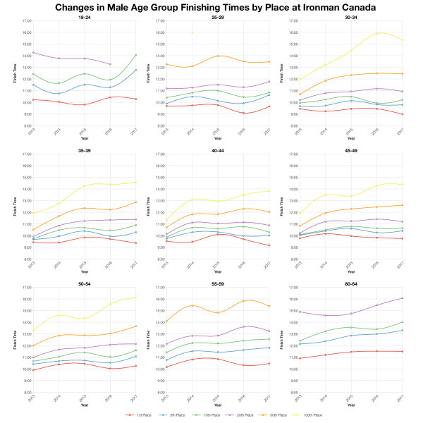 Changes in Male Finishing Times by Position at Ironman Canada