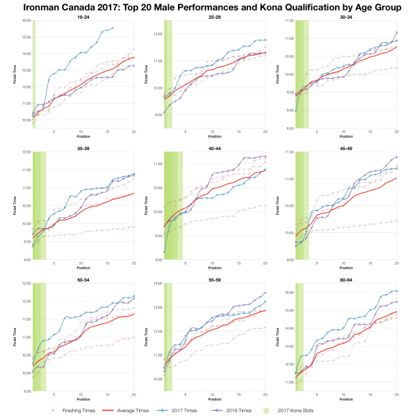 Top Twenty Male Performances and Kona Qualification by Age Group at Ironman Canada 2017