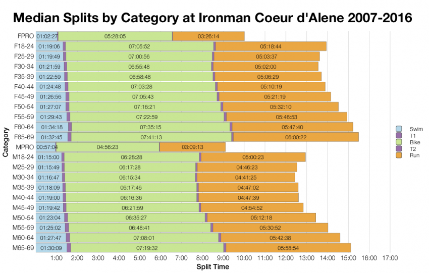 Median Splits by Age Group at Ironman Coeur d'Alene 2007-2016