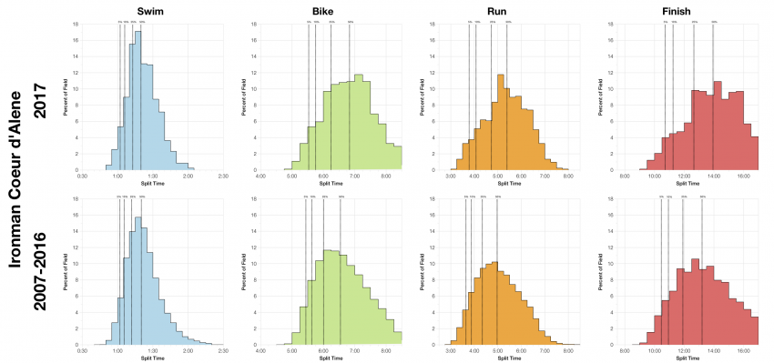 Distribution of Finisher Splits at Ironman Coeur d'Alene 2017 Compared with 2007-2016