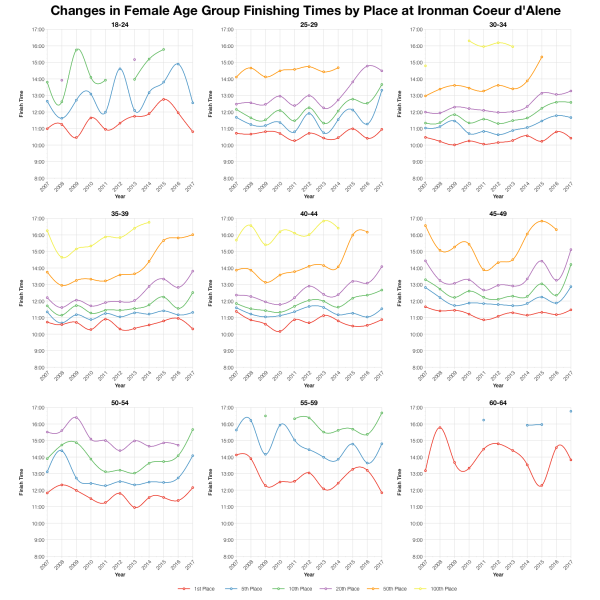 Changes in Female Finishing Times by Position at Ironman Coeur d'Alene
