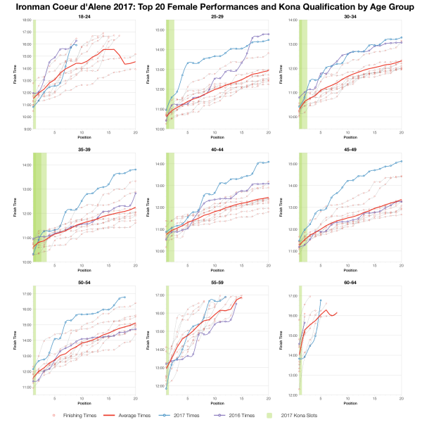 Top Twenty Female Performances and Kona Qualification by Age Group at Ironman Coeur d'Alene 2017