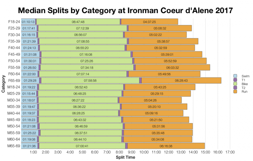 Median Splits by Age Group at Ironman Coeur d'Alene 2017