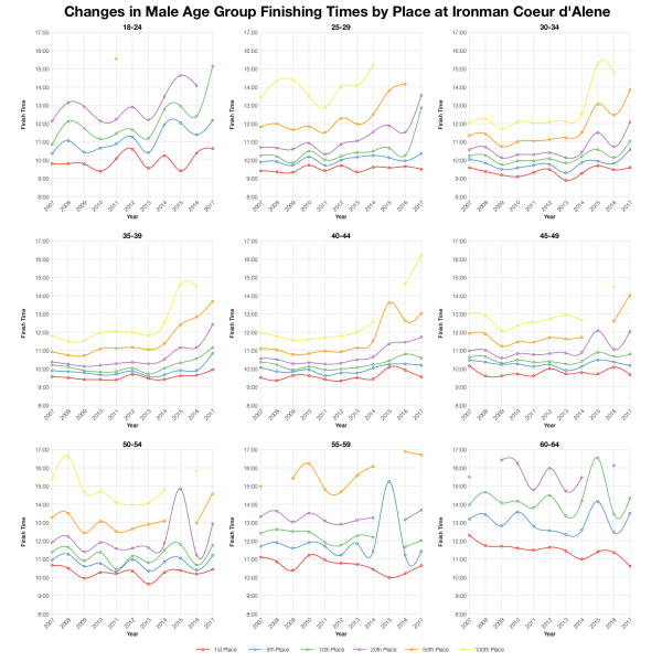 Changes in Male Finishing Times by Position at Ironman Coeur d'Alene