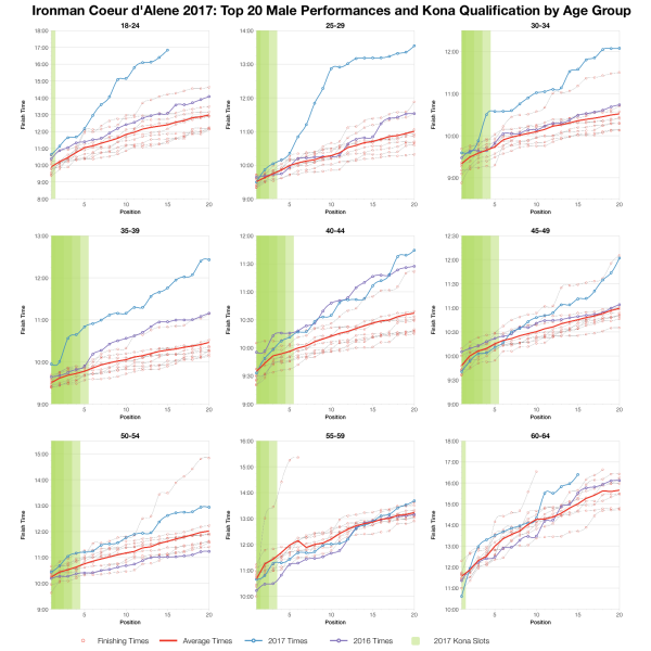 Top Twenty Male Performances and Kona Qualification by Age Group at Ironman Coeur d'Alene 2017