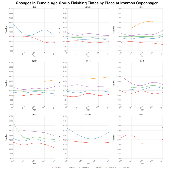 Changes in Female Finishing Times by Position at Ironman Copenhagen