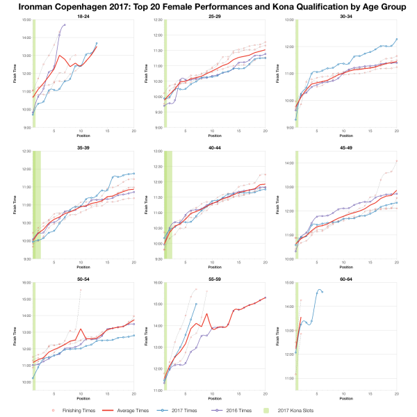Top Twenty Female Performances and Kona Qualification by Age Group at Ironman Copenhagen 2017