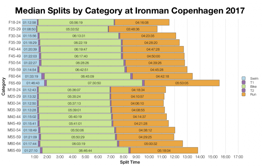 Median Splits by Age Group at Ironman Copenhagen 2017