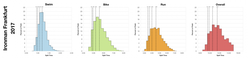 Distribution of Finisher Splits at Ironman Frankfurt 2017