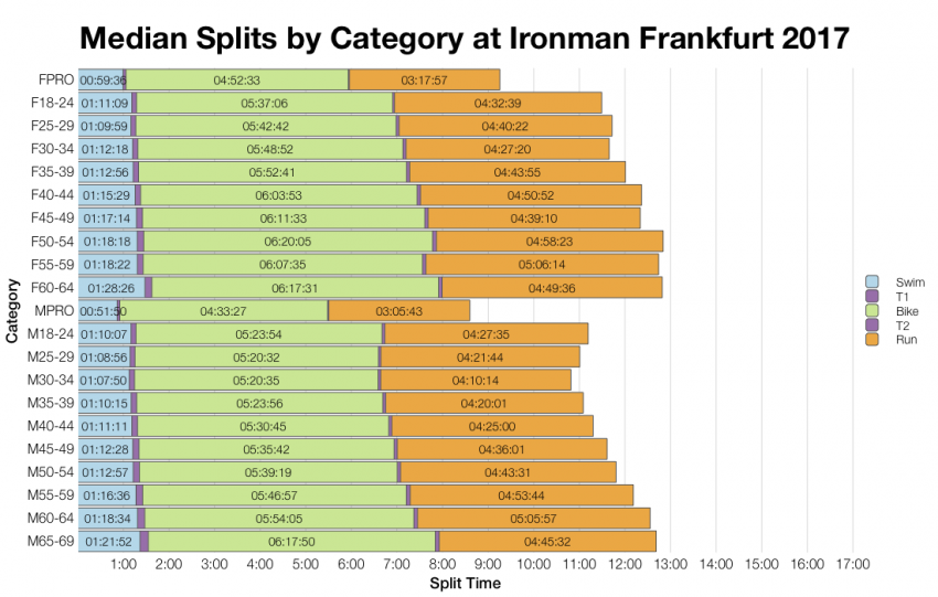 Median Splits by Age Group at Ironman Frankfurt 2017