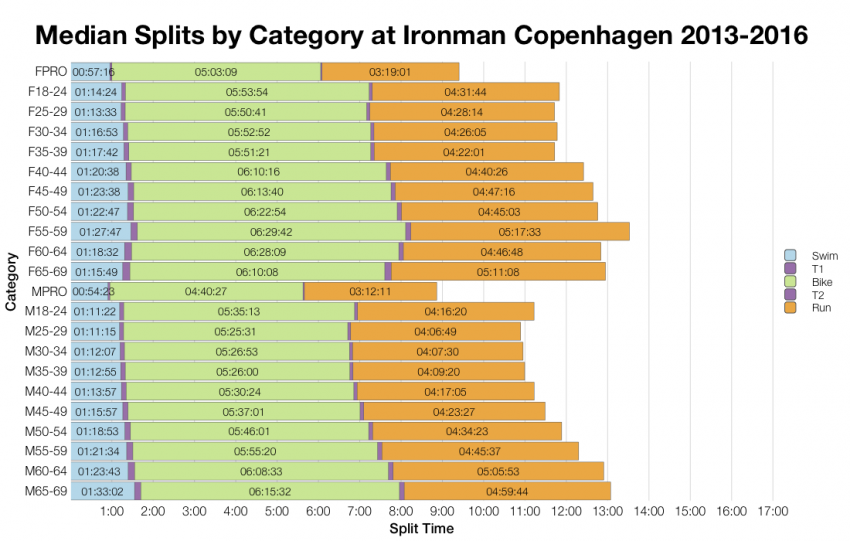 Median Splits by Age Group at Ironman Copenhagen 2013-2016