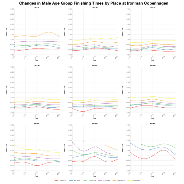 Changes in Male Finishing Times by Position at Ironman Copenhagen