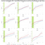 Top Twenty Male Performances and Kona Qualification by Age Group at Ironman Copenhagen 2017