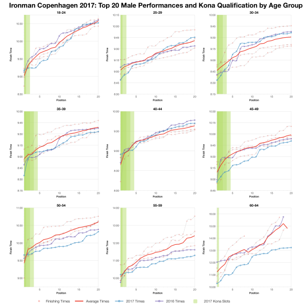 Top Twenty Male Performances and Kona Qualification by Age Group at Ironman Copenhagen 2017