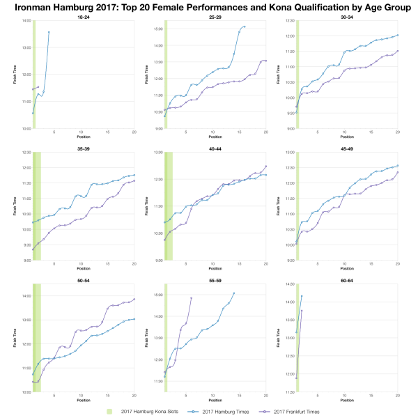 Top Twenty Female Performances and Kona Qualification by Age Group at Ironman Hamburg 2017