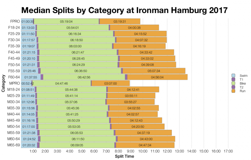 Median Splits by Age Group at Ironman Hamburg 2017
