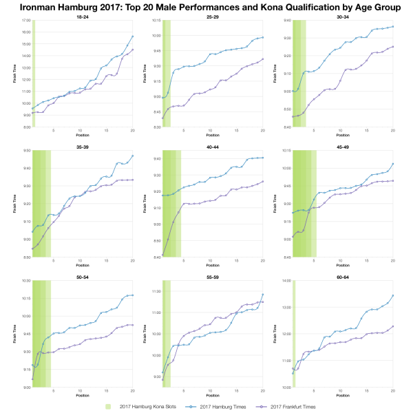 Top Twenty Male Performances and Kona Qualification by Age Group at Ironman Hamburg 2017
