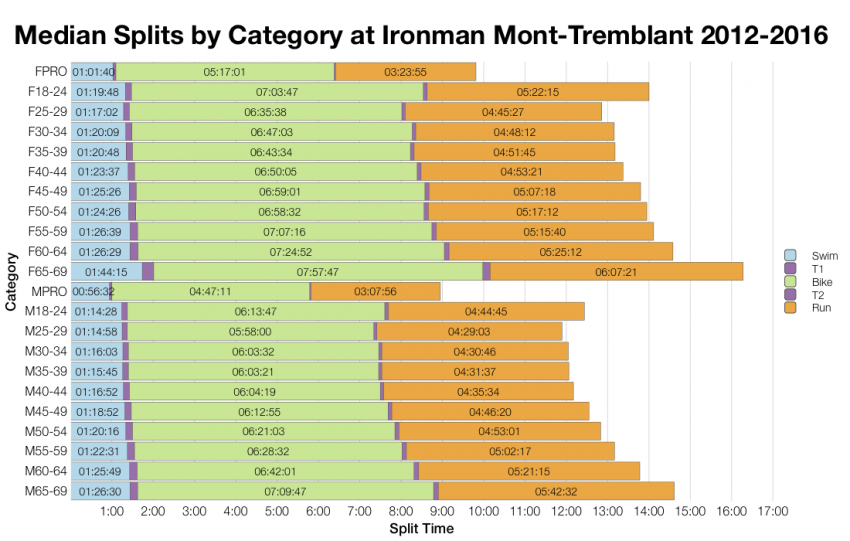 Median Splits by Age Group at Ironman Mont-Tremblant 2012-2016