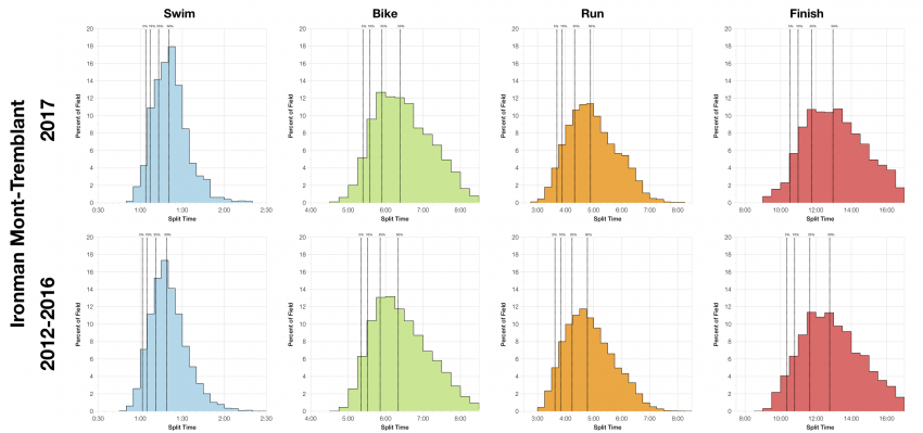 Distribution of Finisher Splits at Ironman Mont-Tremblant 2017 Compared with 2012-2016