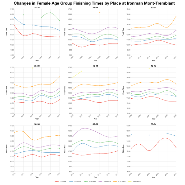 Changes in Female Finishing Times by Position at Ironman Mont-Tremblant