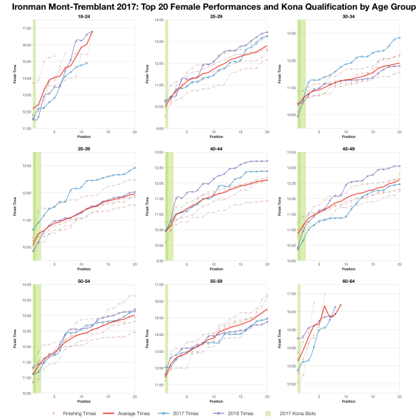 Top Twenty Female Performances and Kona Qualification by Age Group at Ironman Mont-Tremblant 2017