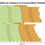 Median Splits by Age Group at Ironman Mont-Tremblant 2017