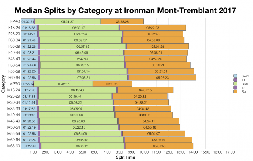 Median Splits by Age Group at Ironman Mont-Tremblant 2017