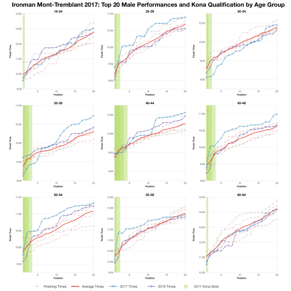 Top Twenty Male Performances and Kona Qualification by Age Group at Ironman Mont-Tremblant 2017