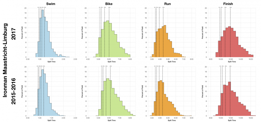 Distribution of Finisher Splits at Ironman Maastricht-Limburg 2017 Compared with 2015-2016