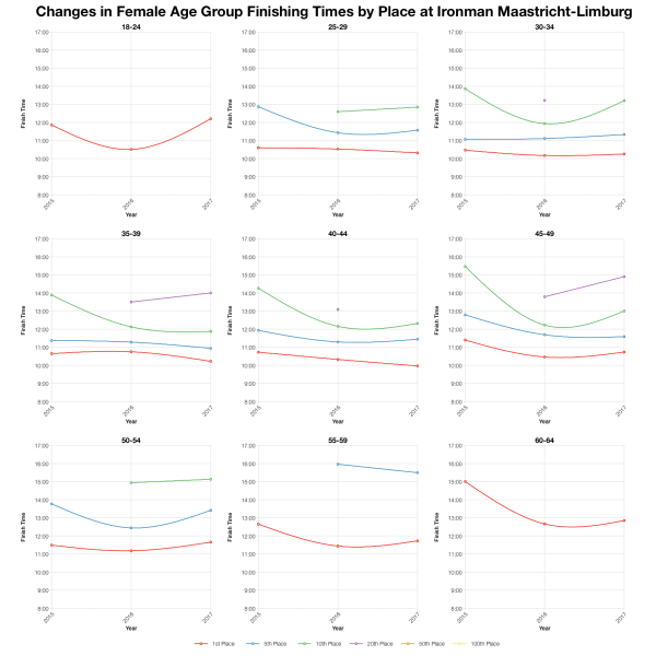 Changes in Female Finishing Times by Position at Ironman Maastricht-Limburg