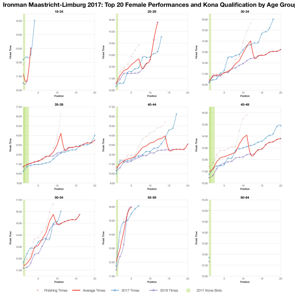 Top Twenty Female Performances and Kona Qualification by Age Group at Ironman Maastricht-Limburg 2017