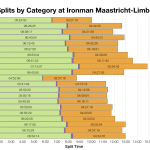 Median Splits by Age Group at Ironman Maastricht-Limburg 2017